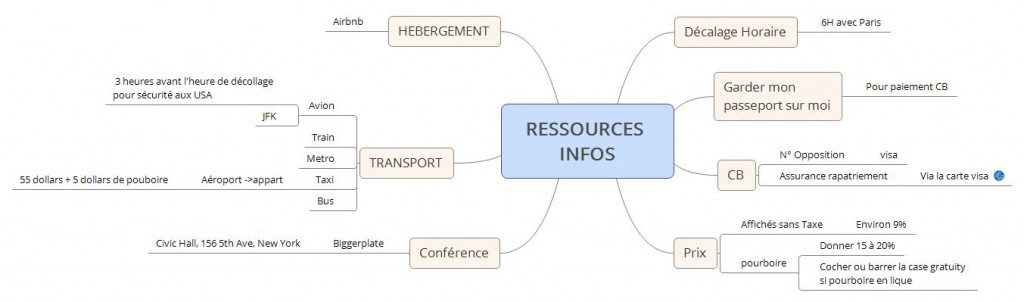 Carte des ressources informationnelles